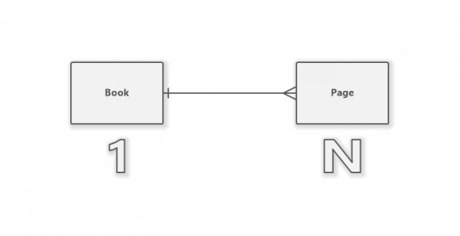 What Is A One To Many Relationship In A Database With Example